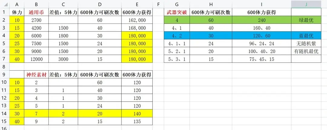 尘白禁区体力规划推荐