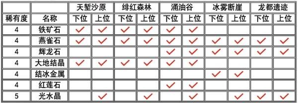 怪物猎人荒野粗兽骨怎么获得
